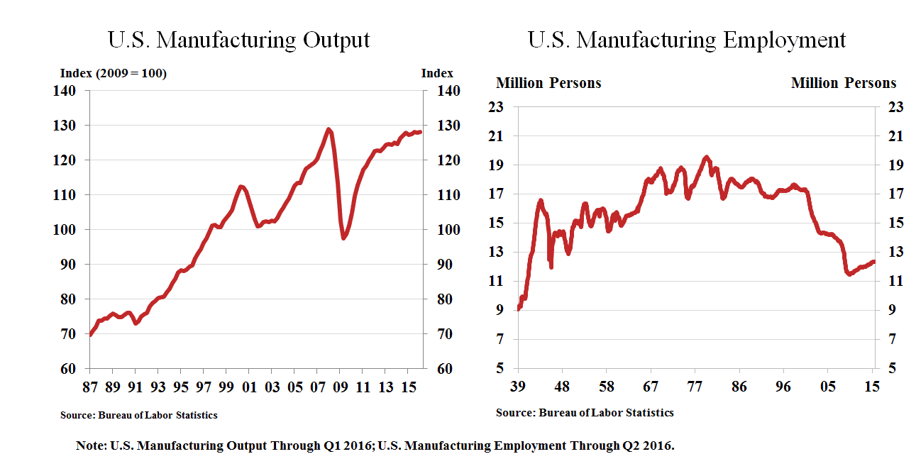 manufacturing output vs employment